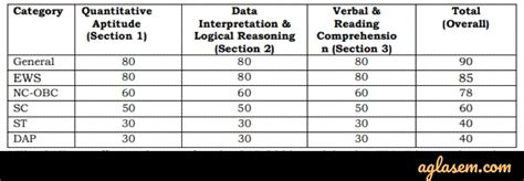 Iim Ranchi Pgp Selection Criteria 2020 Know Selection Process Cat