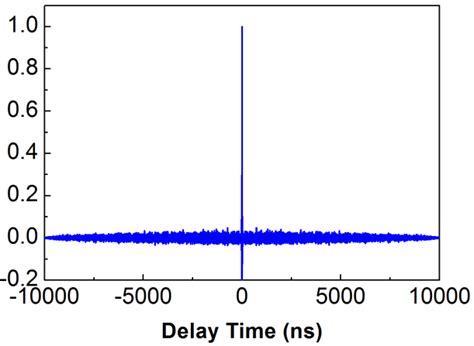 Autocorrelation Of The Chaotic Signal Sampled From Colpitts Oscillator Download Scientific Diagram