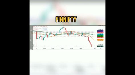 Finnifty Today Chart Youtube