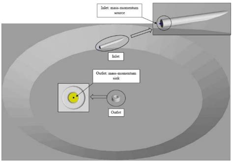 Figure 2 Schematic Of Boundary Conditions In The Numerical Model Flow 3d