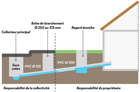 Les égouts Pour Lévacuation Des Eaux Usées Privées Thematique