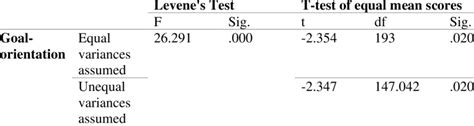 Levene S Test Results Of Equality Of Variances Download Scientific Diagram