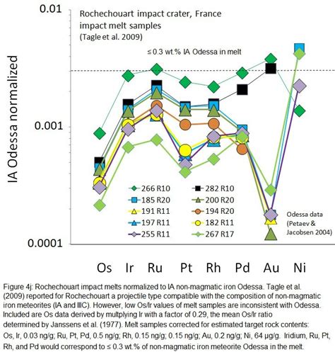 Rochechouart Impact Melts Normalized To IA Non Magmatic Iron Meteorite