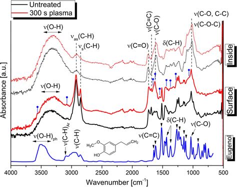 Ftir Spectra Of Eugenol Blue Curve And Ftir Spectra Of Untreated