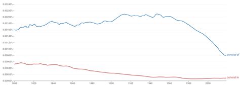 “Consist IN” vs “Consist OF” - Difference Explained (+14 Examples)
