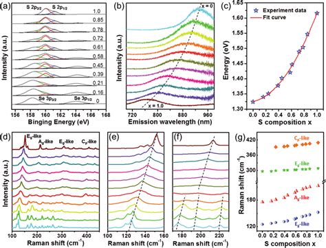 A XPS And B PL Spectra Of All As Grown Monolayer ReS 2x Se 2 1x