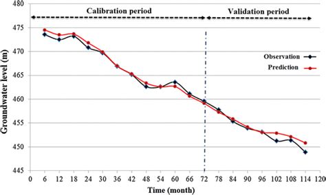 Comparison Between Simulated And Observed Groundwater Levels For Well