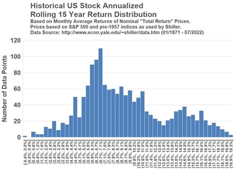 Historical S&P 500 U.S. Stock Performance - wymhacks