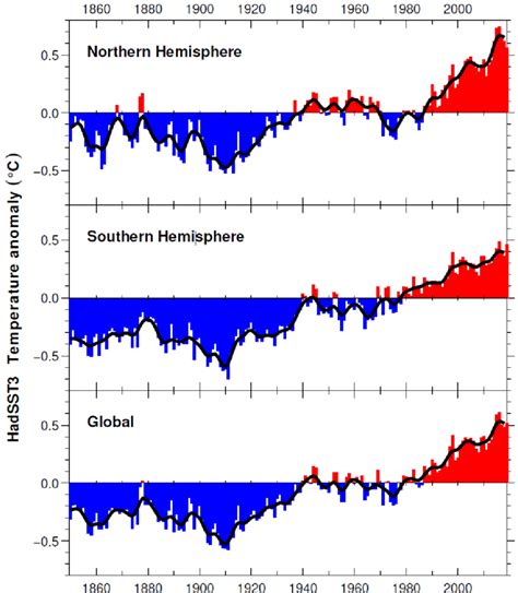 Average Sea Surface Temperature Sst Anomalies In °c From 1850 To 2019