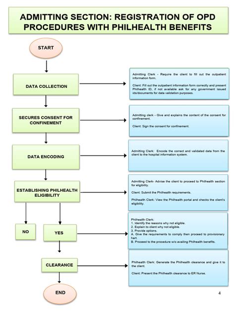 4 I-PATIENT REGISTRATION FLOW | PDF | Patient | Social Programs