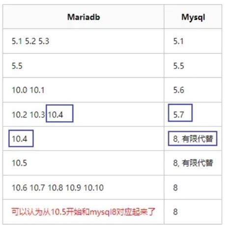 MariaDB与MySQL的版本对照表 版本对应关系 三十一度