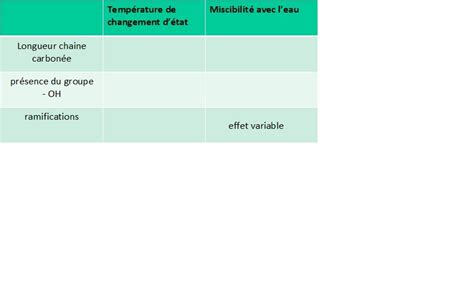 CH 09 Molécules organiques structures propriétés et réactivité