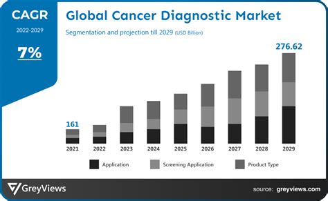 Cancer Diagnostic Market Size Competitor Regional Analysis Till 2029