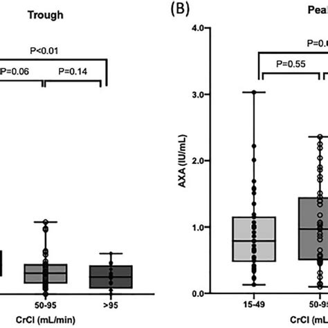 Anti Factor Xa Activity Axa Concentrations In All Patients At Trough