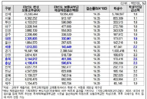 긴축 재정 들어간 세종교육청 올해 이어 내년 보통교부금 1109억 감소 확정