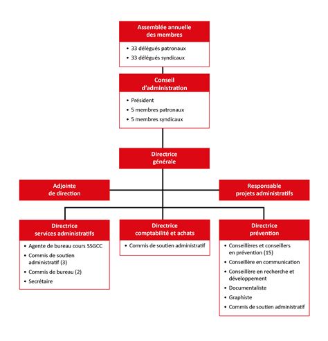 Asp Construction Organigramme Organigramme