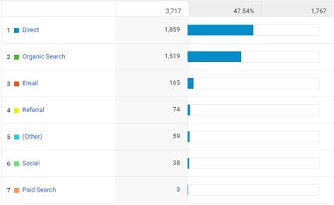 Google Analytics Ecommerce The Ultimate Step By Step Guide