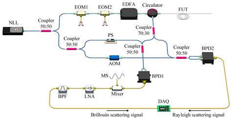 Sensors Free Full Text Hybrid Distributed Optical Fiber Sensor For The Multi Parameter