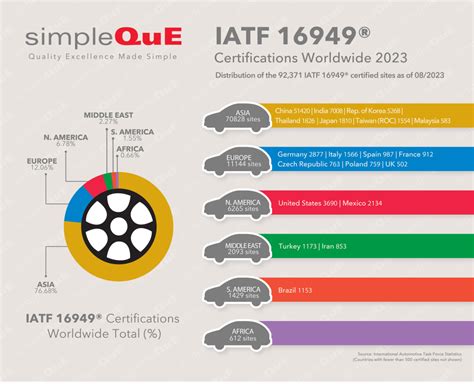 Simpleque Infographic With Iatf Certified Sites Worldwide As Of