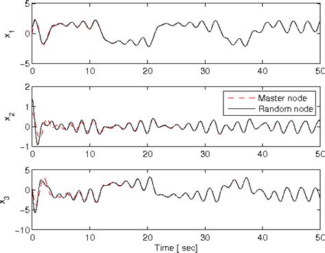 Figure 1 From Decentralised Static Output Feedback Stabilisation And