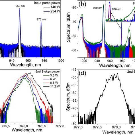 Output Spectrum Of Conventional A And Random B Rfl With The First