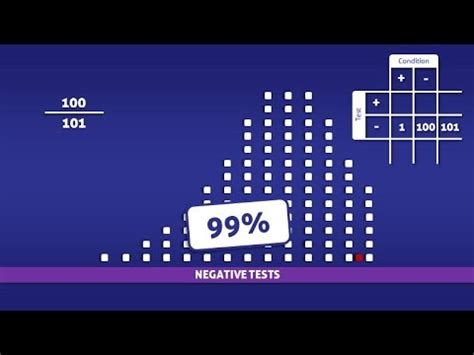 Negative Predictive Value Npv How To Calculate It Youtube