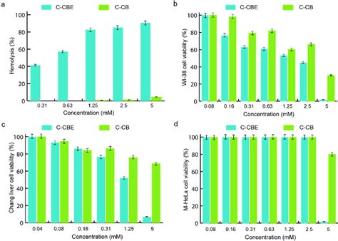 The Hemolysis Of Human Red Blood Cells A And Cell Viability