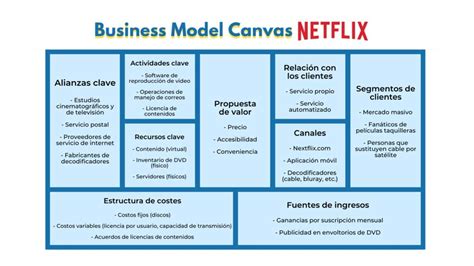 Modelo Canvas Qué Es Para Que Sirve Y Ejemplos Reales Easymailing