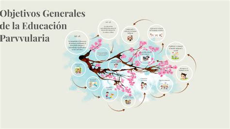 Objetivos Generales de la Educación Parvularia by kathi contreras on Prezi