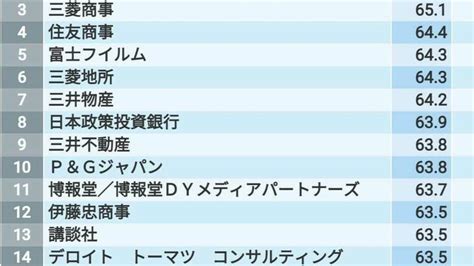 ｢入社が難しい有名企業ランキング｣トップ200社 外資コンサルや商社が上位､右肩上がりの業種は 就職四季報プラスワン 東洋経済オンライン