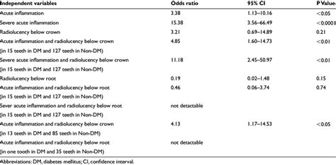 Odds Ratios 95 Cis And P Values From Logistic Regression Model