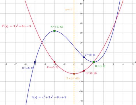 Betekenis F Vb Geogebra