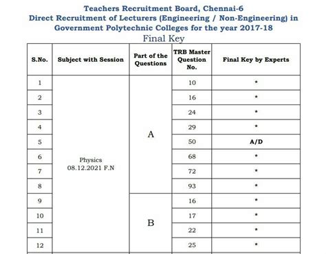 TN TRB Polytechnic Lecturer Revised Answer Key 2021 2022 Released