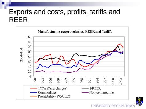 Ppt Trade Trade Policy And Growth In South Africa Powerpoint