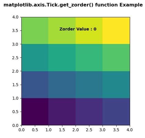 Fonction Matplotlib Axis Tick Get Zorder En Python Stacklima