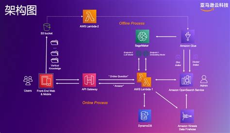 基于 AWS 无服务器架构的大语言模型应用构建 工程篇 亚马逊AWS官方博客