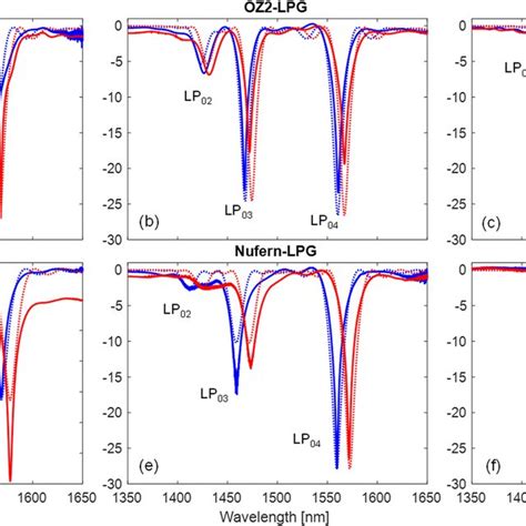 Transmission Spectra Before Irradiation Blue And After Irradiation Download Scientific