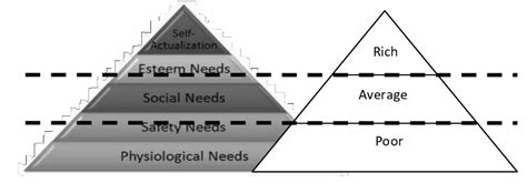 Hierarchy Of Social Classes With Corresponding Needs Download Scientific Diagram