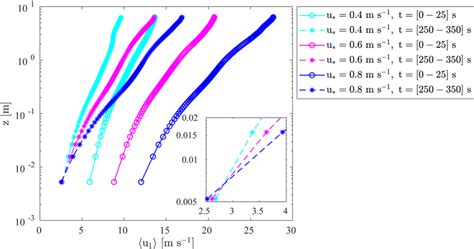 Vertical Profiles Of Mean Streamwise Wind Speed Obtained Before