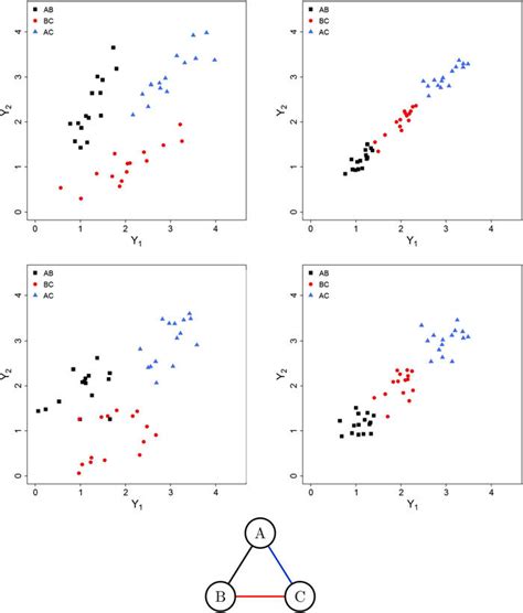 Scatter Plots Of The Artificial Data Simulated Under Scenario 1 Top