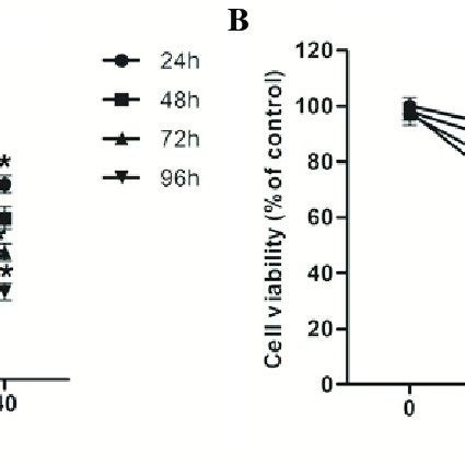 Eupatilin Inhibits The Viability Of Glioma Cells Higher Concentrations