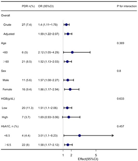 Effect Size Of Mlr On The Presence Of Pdr In The Age Sex Hgb Hba1c Download Scientific