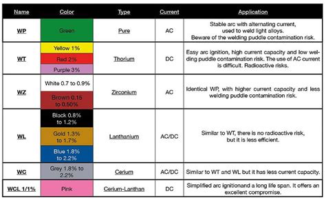 The Different Types Of Electrodes Used In Orbital Tig Welding Gtaw