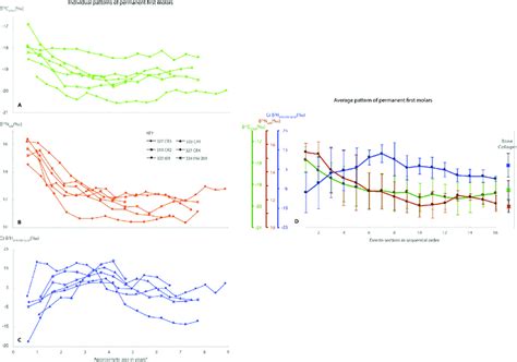 The Left Panels Show The Separate Carbon A Nitrogen B And Hydrogen