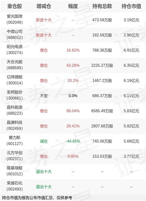 广发基金刘格菘旗下广发双擎a年报最新持仓，重仓阳光电源广发基金广发刘格菘新浪新闻