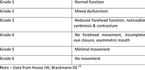 House Brackman Grading System For Facial Paralysis Download Table