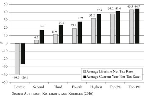 Figure Average Lifetime And Current Year Net Tax Rates By Percentile Download Scientific