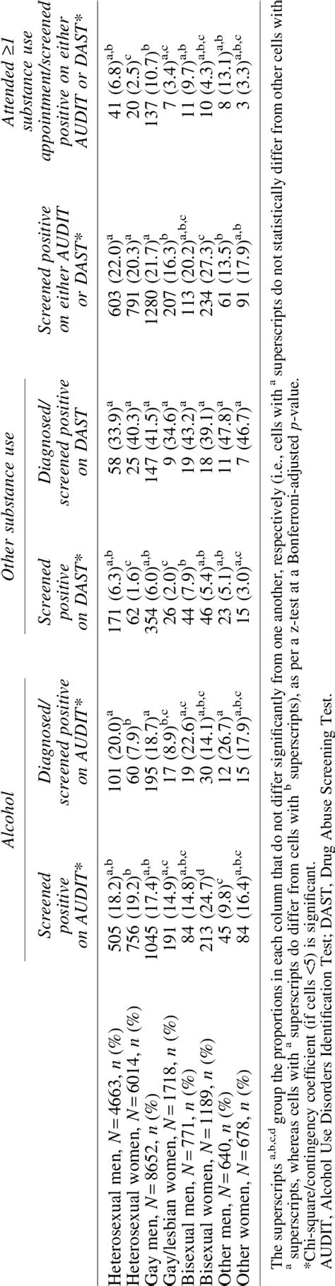 Alcohol And Other Substance Use Results By Sexual Orientation And Download Scientific Diagram