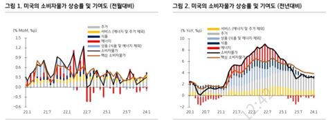 1월 美 Cpi로 시장 금리인하 경로 수정 명분 커져 Kb證