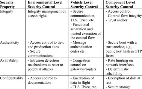 Example for security design patterns and security controls applicable ...